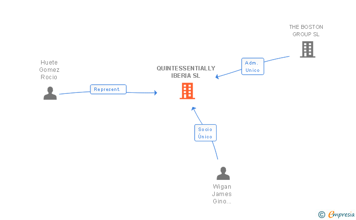 Vinculaciones societarias de QUINTESSENTIALLY IBERIA SL