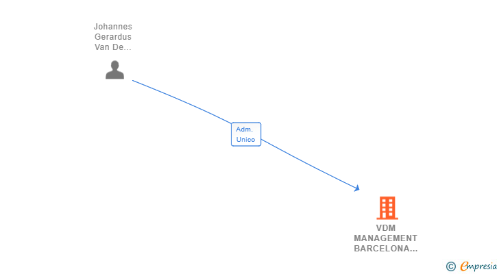 Vinculaciones societarias de VDM MANAGEMENT BARCELONA SL