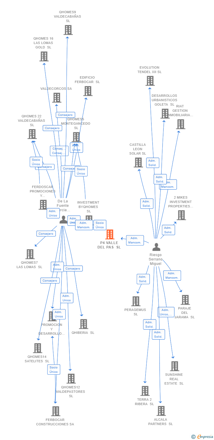 Vinculaciones societarias de P4 VALLE DEL PAS SL