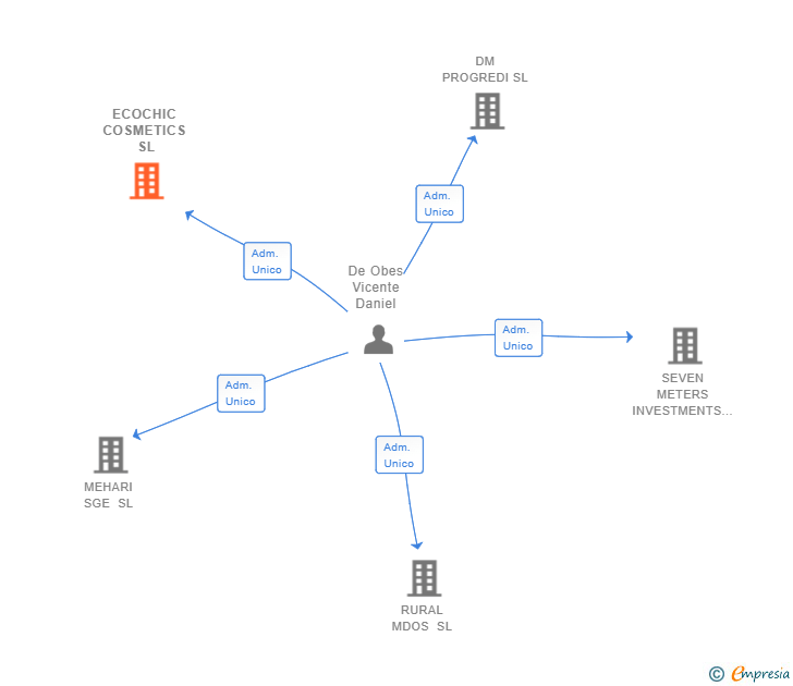 Vinculaciones societarias de ECOCHIC COSMETICS SL
