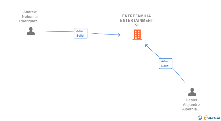 Vinculaciones societarias de ENTREFAMILIA ENTERTAINMENT SL