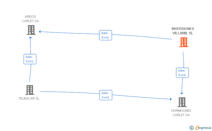 Vinculaciones societarias de INVERSIONES VILLAMIL SL