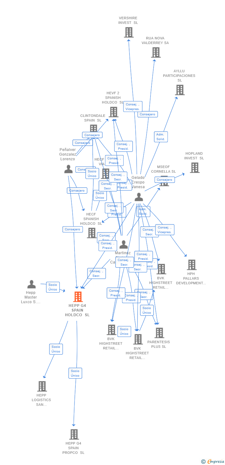 Vinculaciones societarias de HEPP G4 SPAIN HOLDCO SL