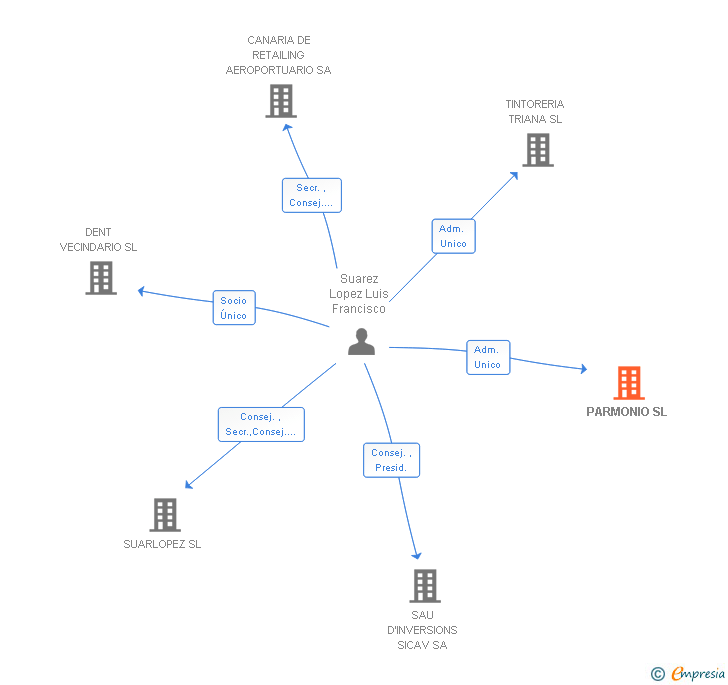 Vinculaciones societarias de PARMONIO SL