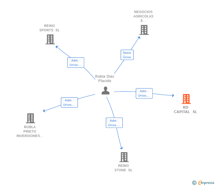 Vinculaciones societarias de RD CAPITAL SL
