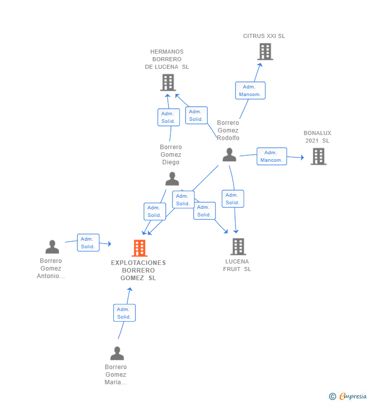 Vinculaciones societarias de EXPLOTACIONES BORRERO GOMEZ SL