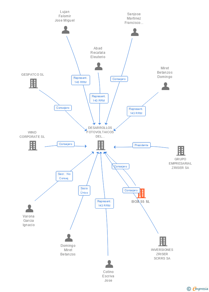 Vinculaciones societarias de BOX 55 SL