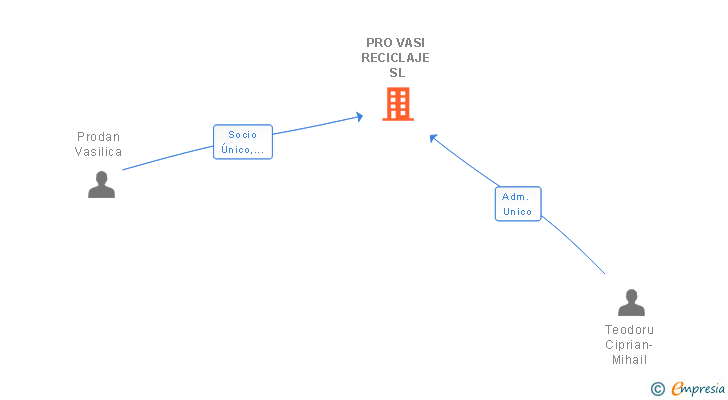 Vinculaciones societarias de PRO VASI RECICLAJE SL