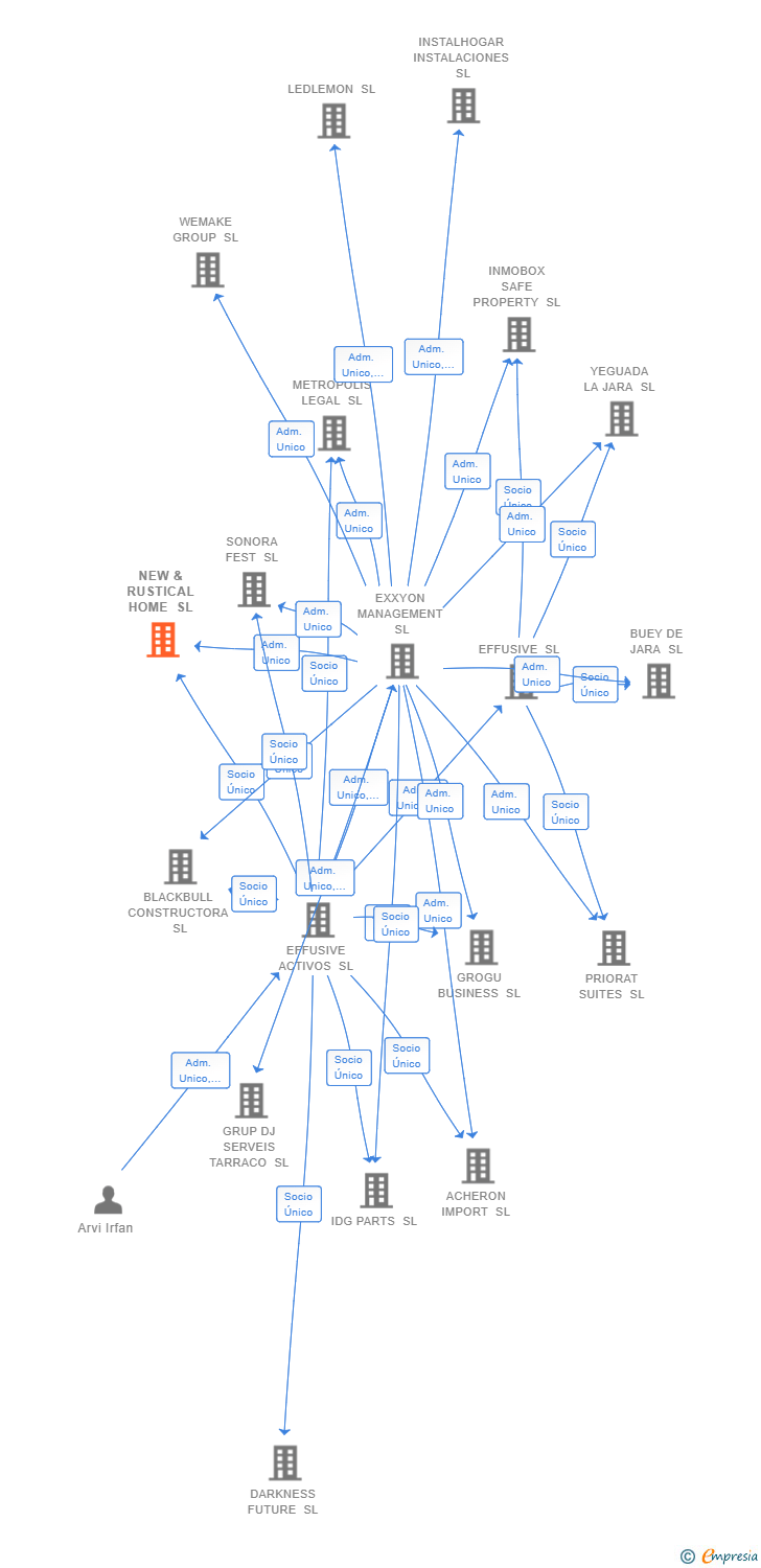 Vinculaciones societarias de NEW & RUSTICAL HOME SL