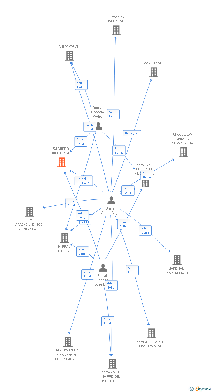 Vinculaciones societarias de SAGREDO MOTOR SL