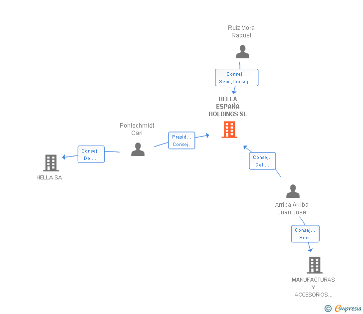 Vinculaciones societarias de HELLA ESPAÑA HOLDINGS SL