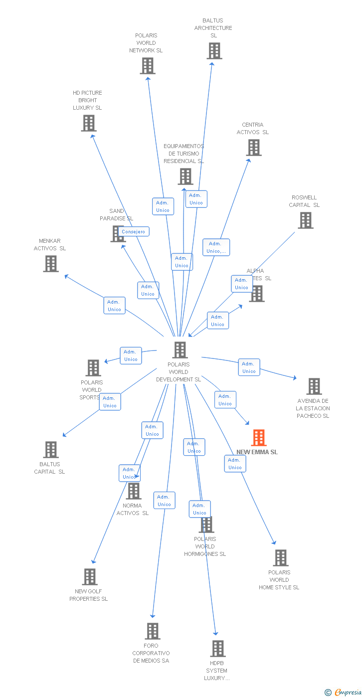 Vinculaciones societarias de NEW EMMA SL