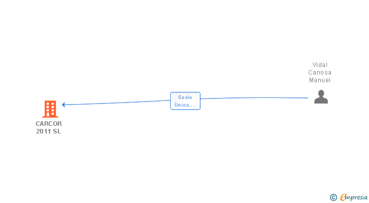 Vinculaciones societarias de CARCOR 2011 SL