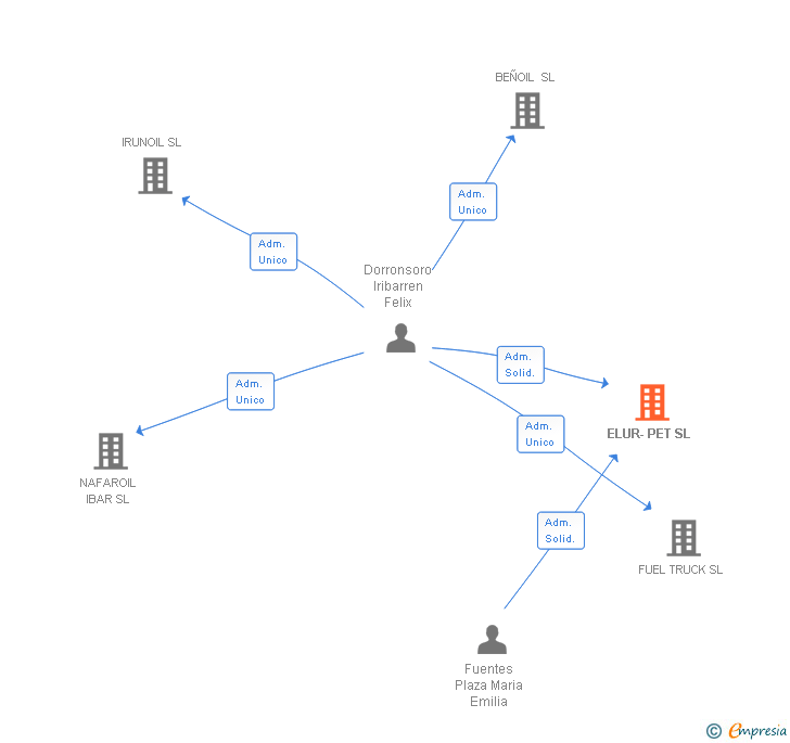 Vinculaciones societarias de ELUR-PET SL