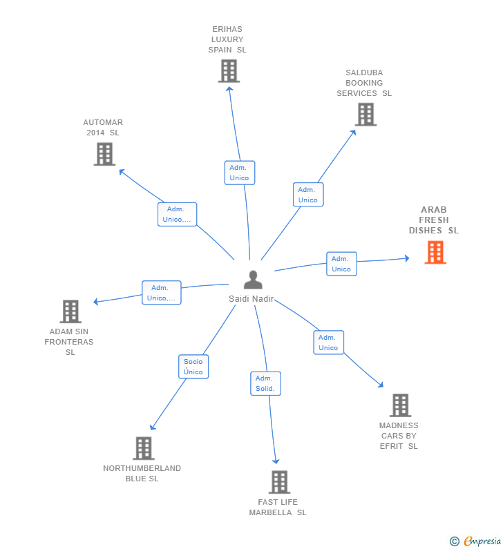 Vinculaciones societarias de ARAB FRESH DISHES SL