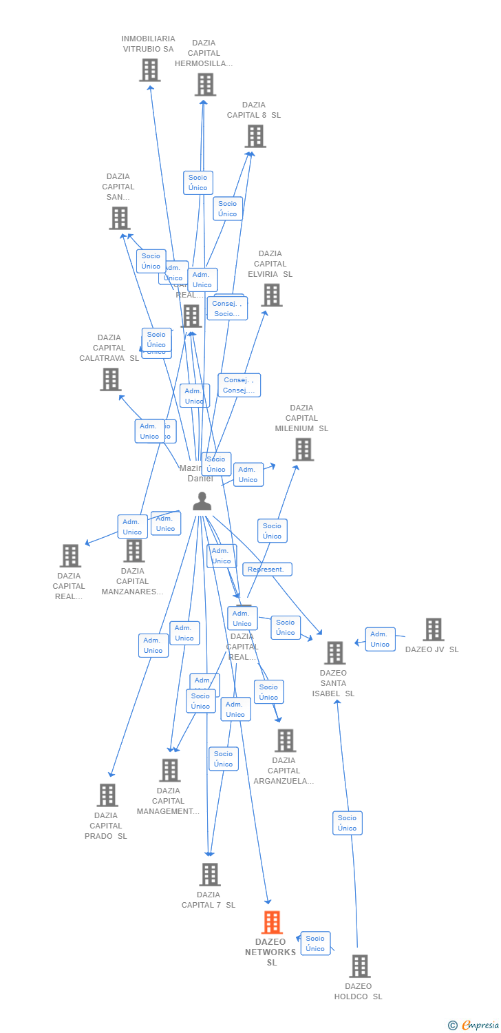 Vinculaciones societarias de DAZEO NETWORKS SL