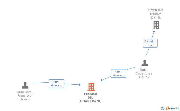 Vinculaciones societarias de PROMSA DEL BERGUEDA SL