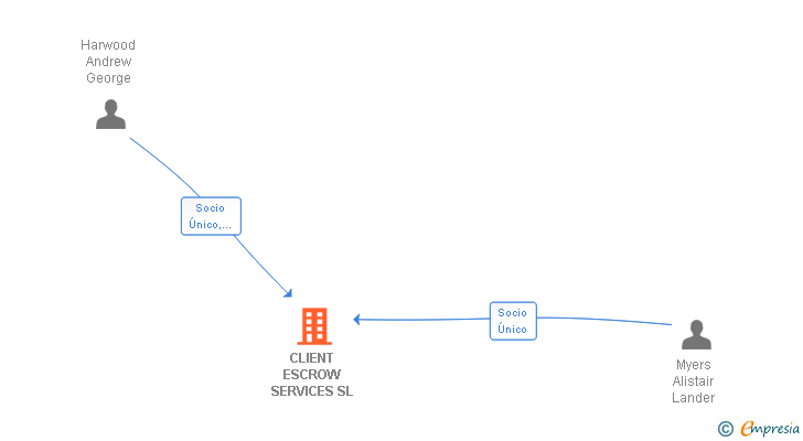 Vinculaciones societarias de CLIENT ESCROW SERVICES SL