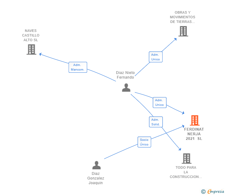 Vinculaciones societarias de FERDINAT NERJA 2021 SL