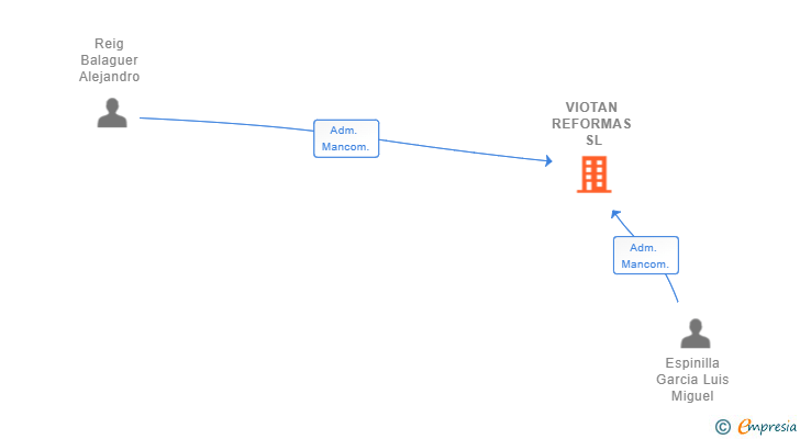 Vinculaciones societarias de VIOTAN REFORMAS SL