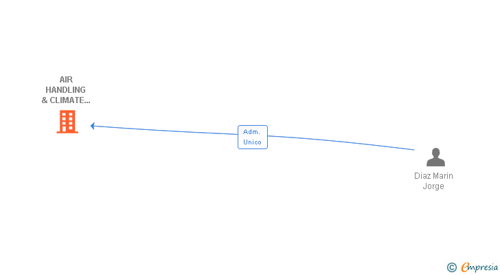 Vinculaciones societarias de AIR HANDLING & CLIMATE SPAIN SL