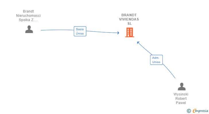 Vinculaciones societarias de BRANDT VIVIENDAS SL