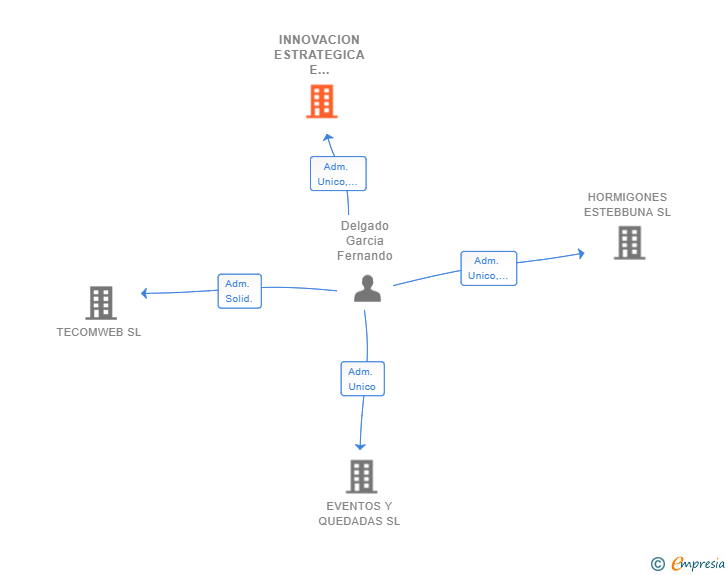 Vinculaciones societarias de INNOVACION ESTRATEGICA E INVERSION RESPONSABLE SL