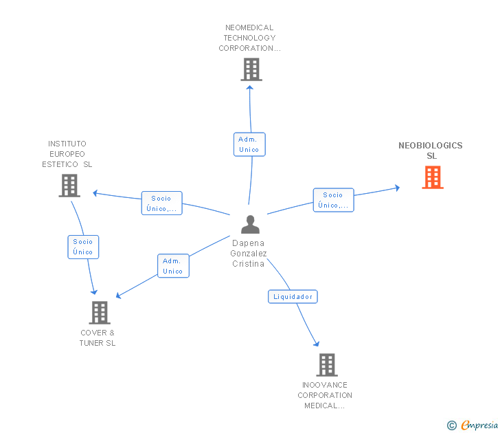 Vinculaciones societarias de PATRIMONIAL NEOBIOLOGICS SL