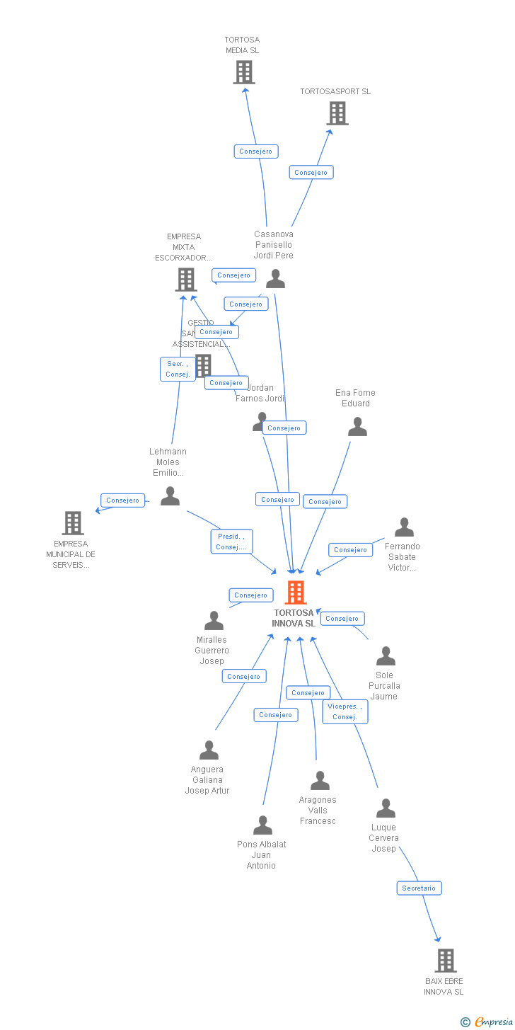 Vinculaciones societarias de TORTOSA INNOVA SL