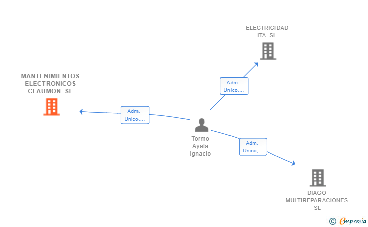 Vinculaciones societarias de MANTENIMIENTOS ELECTRONICOS CLAUMON SL