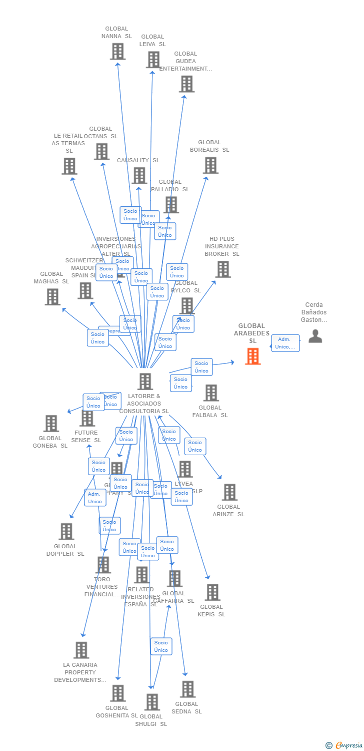 Vinculaciones societarias de GLOBAL ARABEDES SL