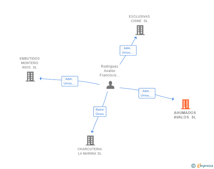 Vinculaciones societarias de AHUMADOS AVALOS SL