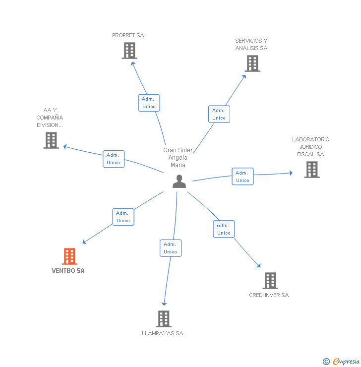 Vinculaciones societarias de VENTBO SA