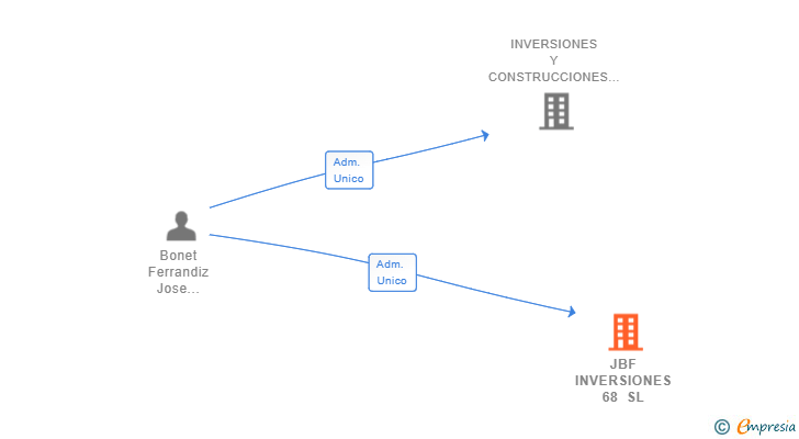 Vinculaciones societarias de JBF INVERSIONES 68 SL