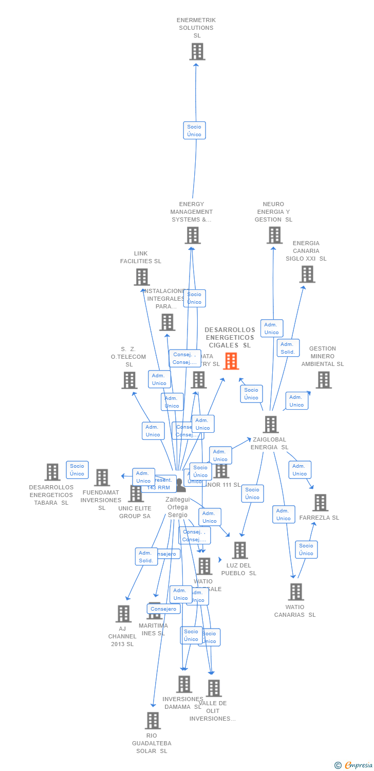 Vinculaciones societarias de DESARROLLOS ENERGETICOS CIGALES SL