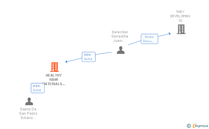 Vinculaciones societarias de HEALTHY RAW MATERIALS SL