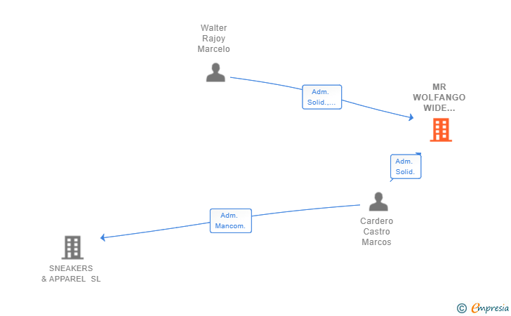 Vinculaciones societarias de MR WOLFANGO WIDE ECOMMERCE SL