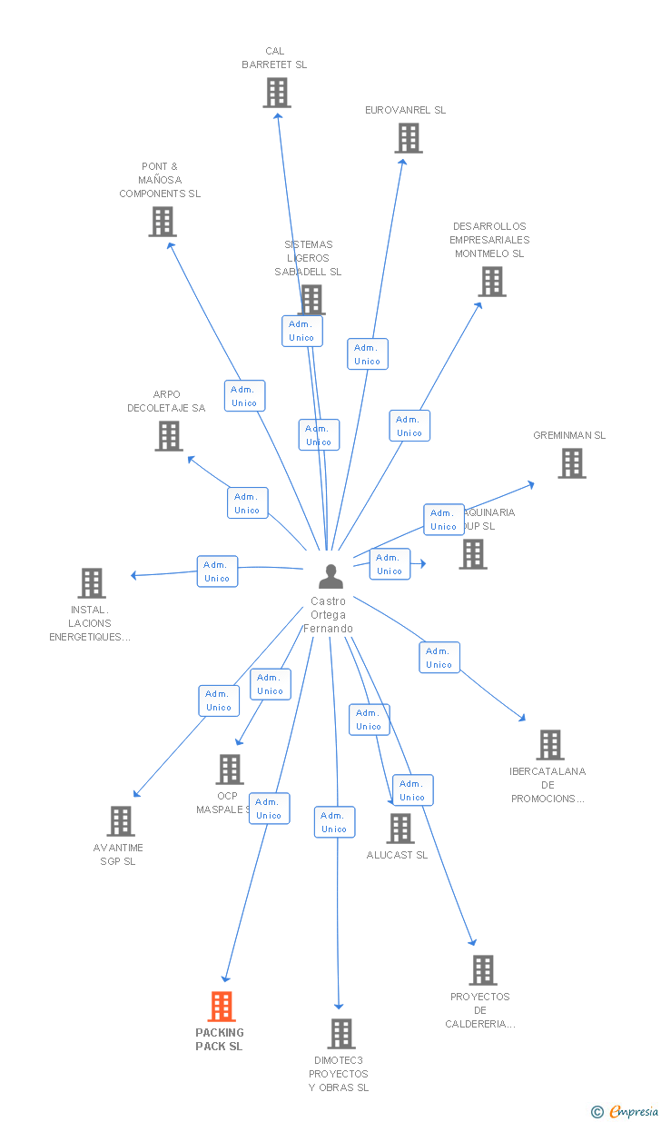 Vinculaciones societarias de PACKING PACK SL