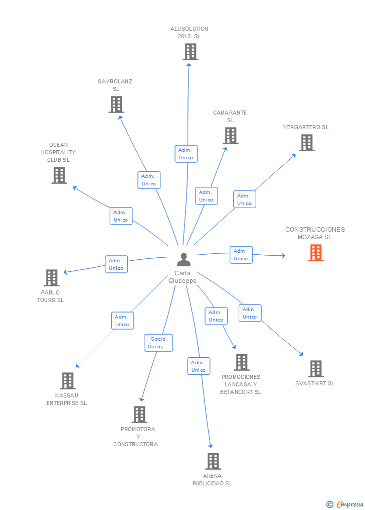 Vinculaciones societarias de CONSTRUCCIONES MOZAGA SL