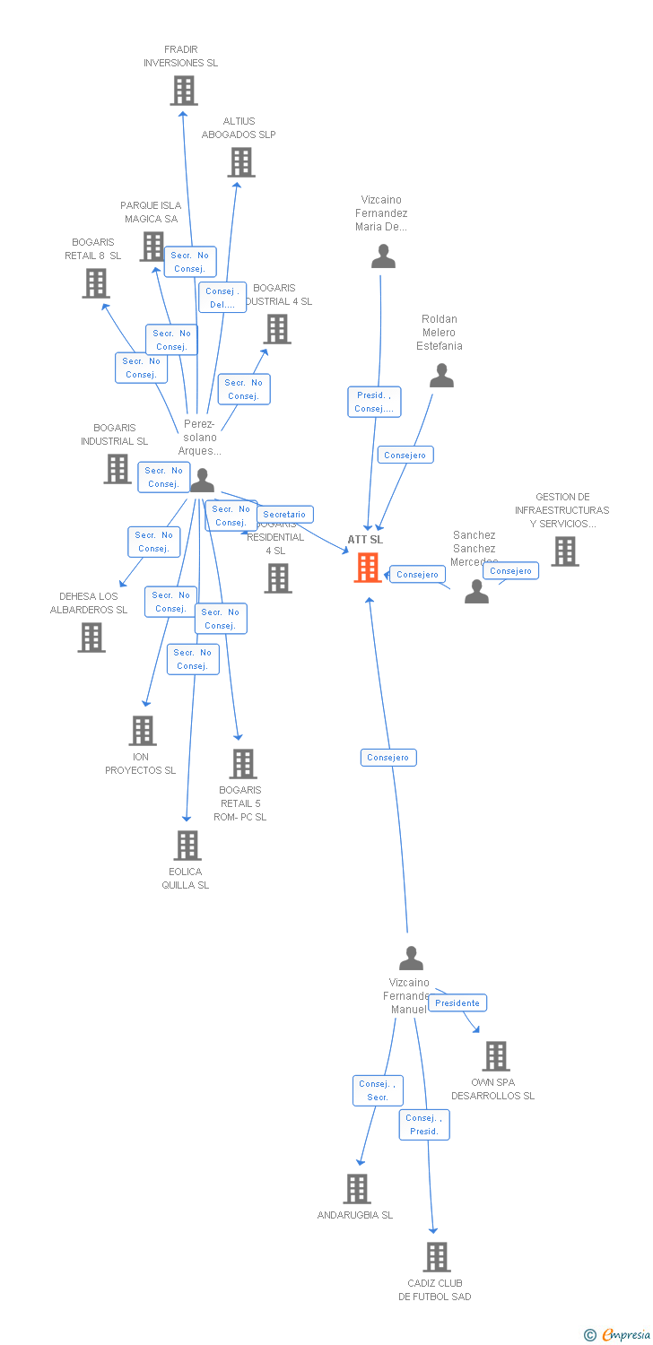 Vinculaciones societarias de ATT SL