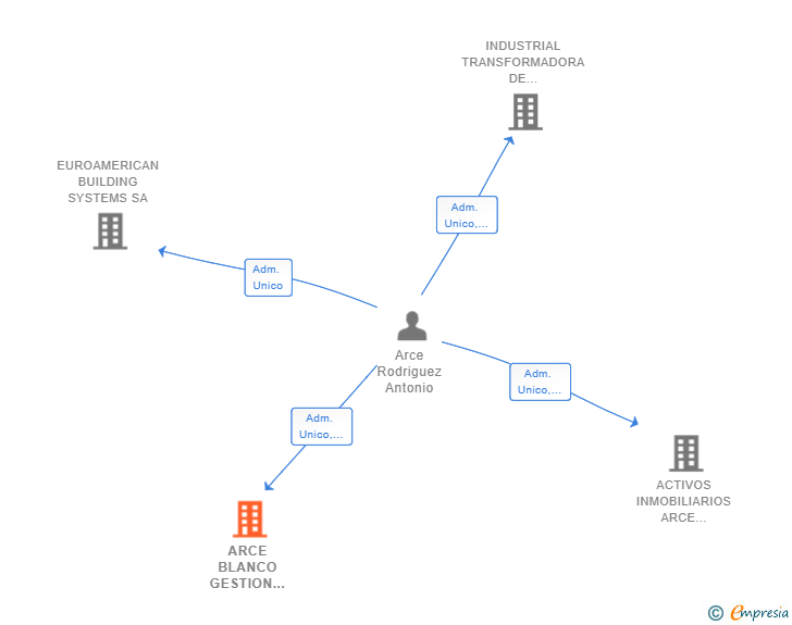 Vinculaciones societarias de ARCE BLANCO GESTION EMPRESARIAL SL