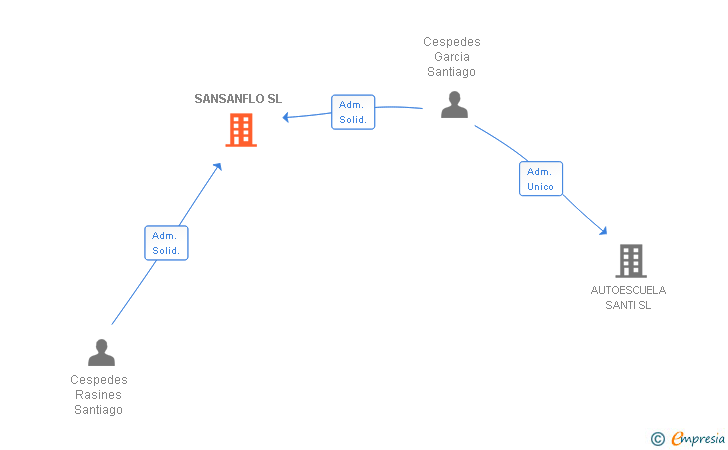Vinculaciones societarias de SANSANFLO SL