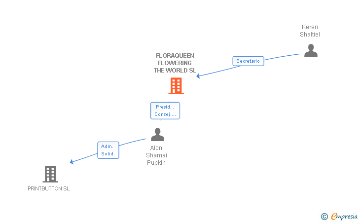Vinculaciones societarias de FLORAQUEEN FLOWERING THE WORLD SL
