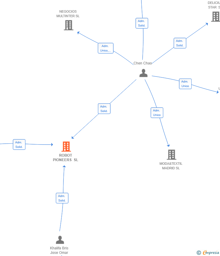 Vinculaciones societarias de ROBOT PIONEERS SL