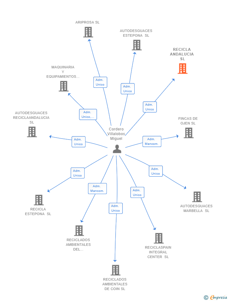 Vinculaciones societarias de RECICLA ANDALUCIA SL