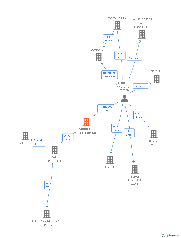 Vinculaciones societarias de SARREAL ART I LLUM SL