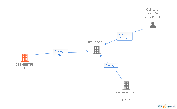 Vinculaciones societarias de GESMUNTRI SL