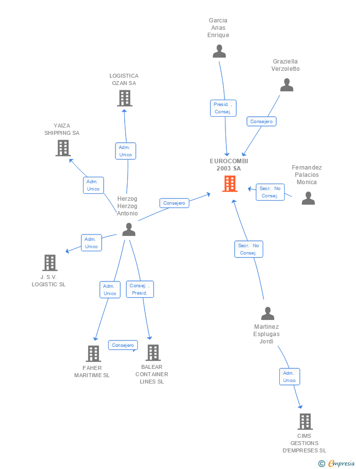Vinculaciones societarias de EUROCOMBI 2003 SA (EXTINGUIDA)