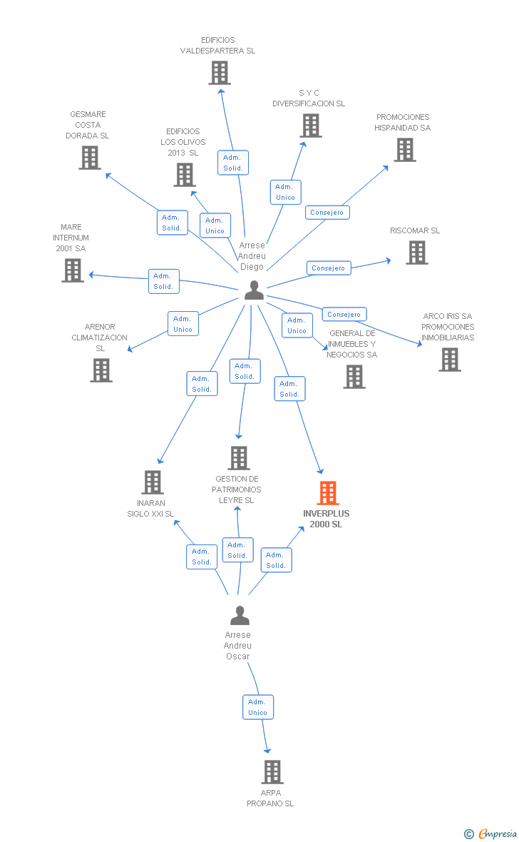 Vinculaciones societarias de INVERPLUS 2000 SL