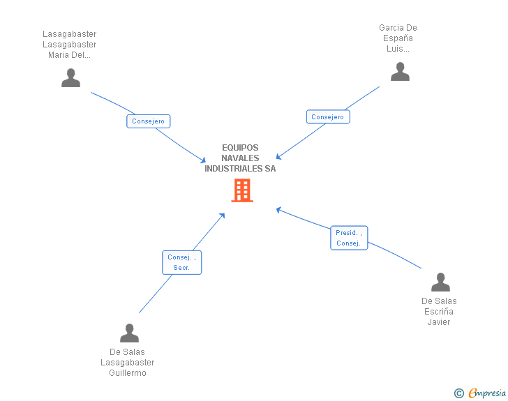 Vinculaciones societarias de EQUIPOS NAVALES INDUSTRIALES SA